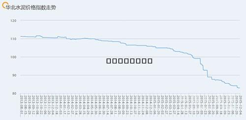 華北水泥價格指數(shù)